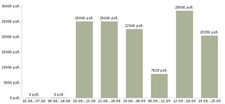 Вакансии рабочий Набережные челны - Медиана зарплат рабочий Набережные челны за 2 месяца