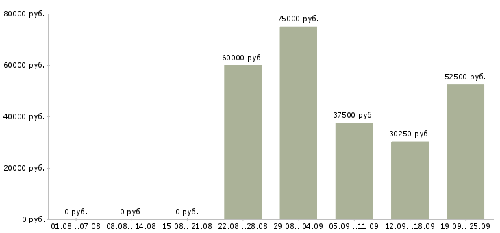 Вакансии рабочий сферы обслуживания в Москве - Медиана зарплат рабочий сферы обслуживания в Москве за 2 месяца