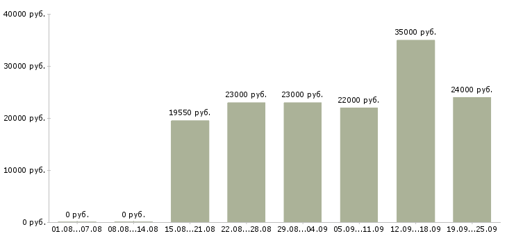 Вакансии разнорабочая Татарстан - Медиана зарплат разнорабочая Татарстан за 2 месяца