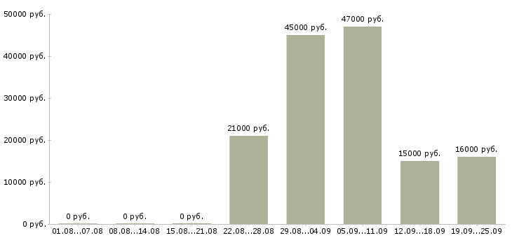 Вакансии руководитель Дагестан - Медиана зарплат руководитель Дагестан за 2 месяца