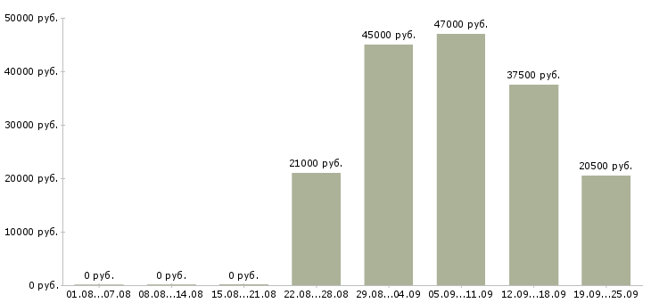 Вакансии руководитель грузчиков Дагестан - Медиана зарплат руководитель грузчиков Дагестан за 2 месяца