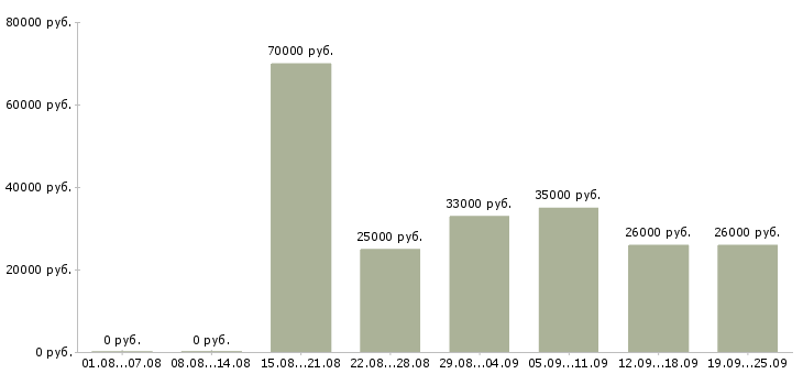 Вакансии руководитель отдела офиса Санкт-петербург - Медиана зарплат руководитель отдела офиса Санкт-петербург за 2 месяца