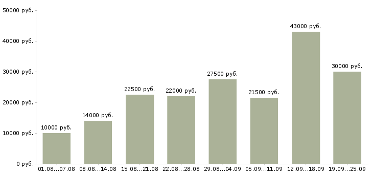 Вакансии с обучением в Рязани - Медиана зарплат с обучением в Рязани за 2 месяца