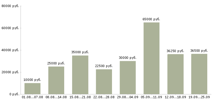 Вакансии сотрудник компании в Саратове - Медиана зарплат сотрудник компании в Саратове за 2 месяца