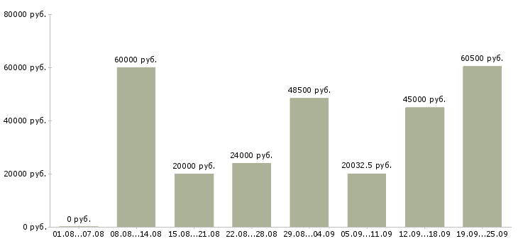Вакансии сотрудник по работе с документами Санкт-петербург - Медиана зарплат сотрудник по работе с документами Санкт-петербург за 2 месяца