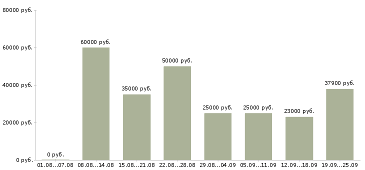 Вакансии сотрудник с правами Санкт-петербург - Медиана зарплат сотрудник с правами Санкт-петербург за 2 месяца