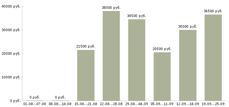 Вакансии специалист в Тюмени - Медиана зарплат специалист в Тюмени за 2 месяца
