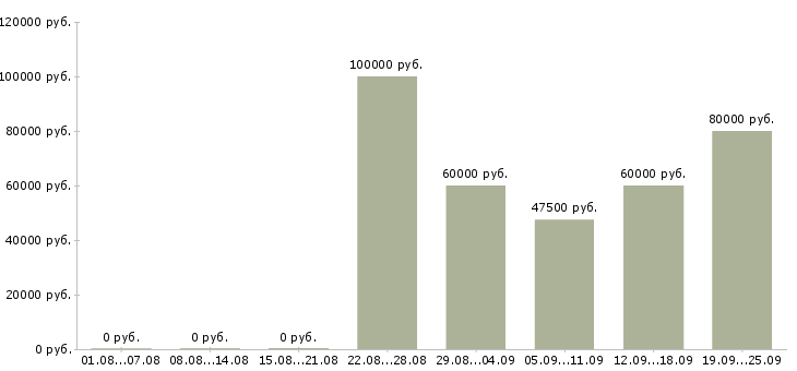 Вакансии специалист в компанию недвижимости в Москве - Медиана зарплат специалист в компанию недвижимости в Москве за 2 месяца