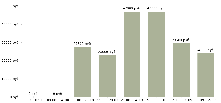 Вакансии специалист отдела продаж Татарстан - Медиана зарплат специалист отдела продаж Татарстан за 2 месяца
