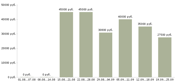 Вакансии специалист по договорам Санкт-петербург - Медиана зарплат специалист по договорам Санкт-петербург за 2 месяца