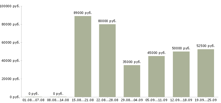 Вакансии специалист по планированию в Москве - Медиана зарплат специалист по планированию в Москве за 2 месяца