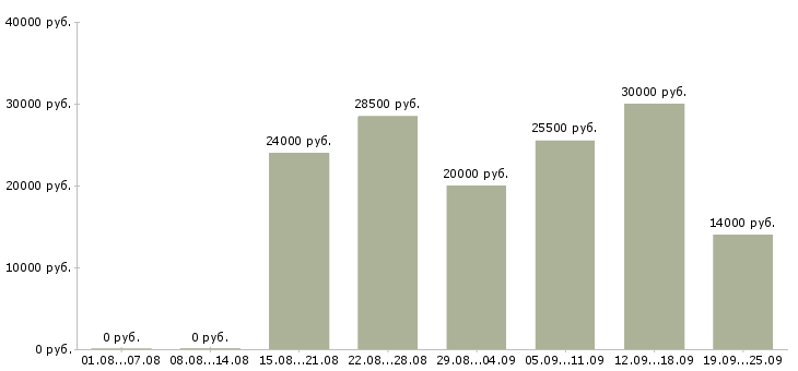Вакансии специалист по продажам Нижний новгород - Медиана зарплат специалист по продажам Нижний новгород за 2 месяца