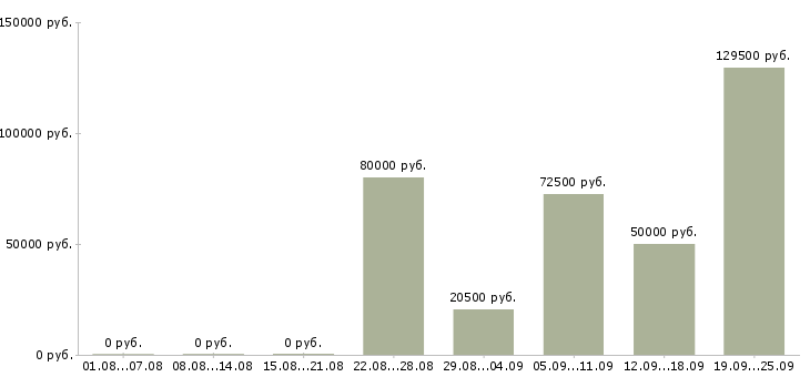 Вакансии специалист по продаже в Сочи - Медиана зарплат специалист по продаже в Сочи за 2 месяца