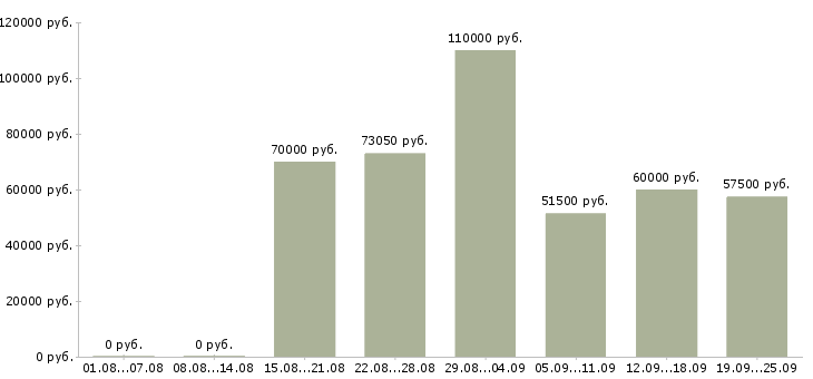 Вакансии специалист поддержки продаж в Москве - Медиана зарплат специалист поддержки продаж в Москве за 2 месяца