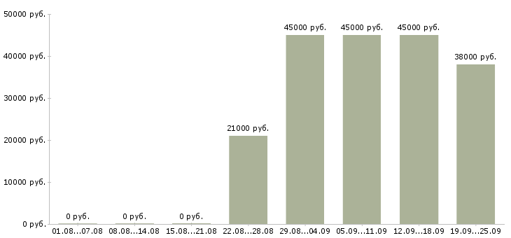 Вакансии специалист с обязанностями бухгалтера в Москве - Медиана зарплат специалист с обязанностями бухгалтера в Москве за 2 месяца