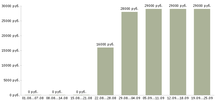 Вакансии управляющий в офис Татарстан - Медиана зарплат управляющий в офис Татарстан за 2 месяца
