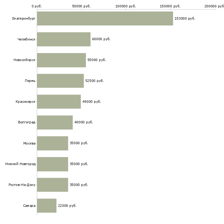 Поиск работы охрана вахтовый метод-Медиана зарплаты для вакансии «охрана вахтовый метод» в других городах