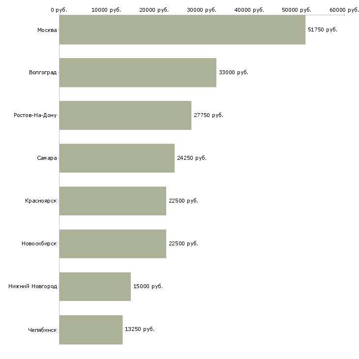 Поиск работы охранник без лицензии магазин-Медиана зарплаты для вакансии «охранник без лицензии магазин» в других городах