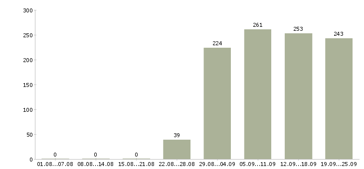 Работа водитель в управляющую компанию Башкортостан - Число вакансий Башкортостан по специальности водитель в управляющую компанию за 2 месяца