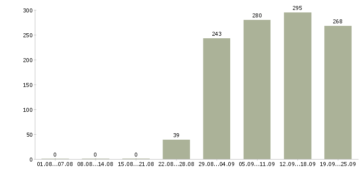 Работа консультант в отдел Башкортостан - Число вакансий Башкортостан по специальности консультант в отдел за 2 месяца
