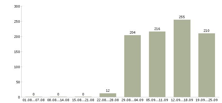 Работа секретарь отдела продаж Башкортостан - Число вакансий Башкортостан по специальности секретарь отдела продаж за 2 месяца