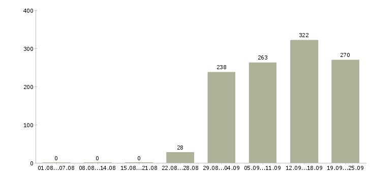 Работа руководитель Дагестан - Число вакансий Дагестан по специальности руководитель за 2 месяца