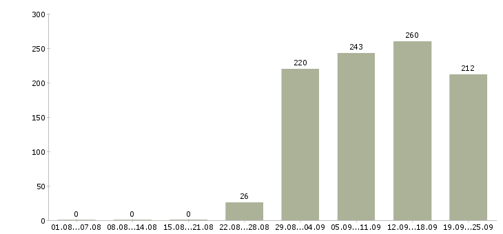 Работа торговый представитель рф Дагестан - Число вакансий Дагестан по специальности торговый представитель рф за 2 месяца