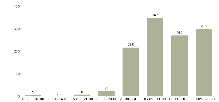 Работа грузчики Нижний новгород - Число вакансий Нижний новгород по специальности грузчики за 2 месяца