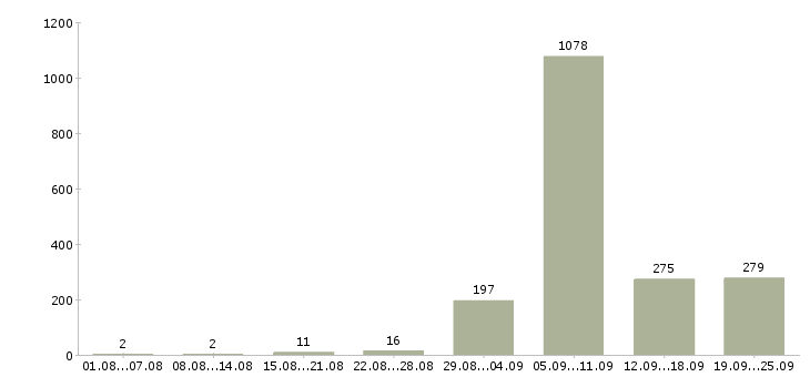 Работа инженеры Нижний новгород - Число вакансий Нижний новгород по специальности инженеры за 2 месяца