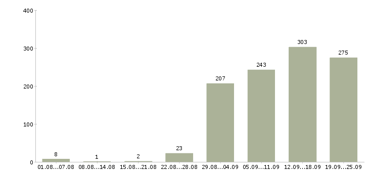 Работа руководитель офиса Нижний новгород - Число вакансий Нижний новгород по специальности руководитель офиса за 2 месяца