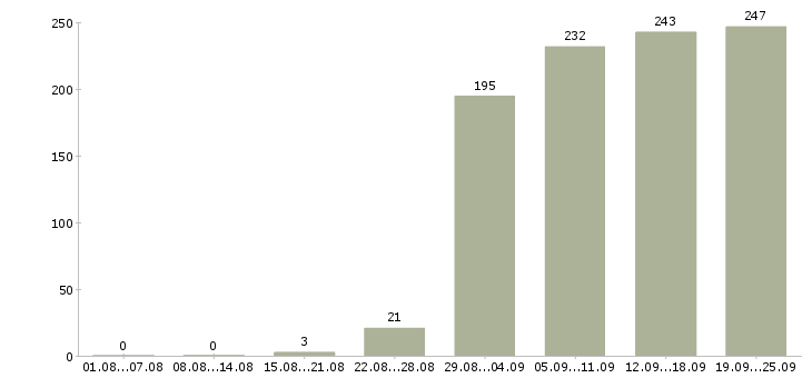 Работа бухгалтер в офис Санкт-петербург - Число вакансий Санкт-петербург по специальности бухгалтер в офис за 2 месяца