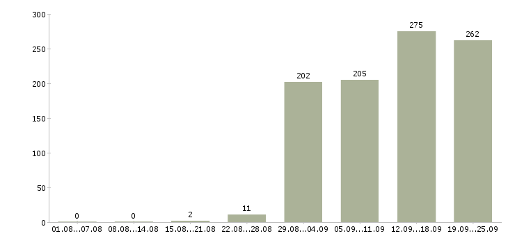 Работа бухгалтер заработной платы Санкт-петербург - Число вакансий Санкт-петербург по специальности бухгалтер заработной платы за 2 месяца