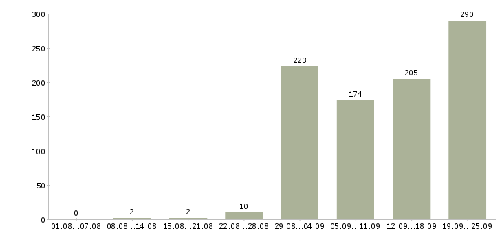 Работа водители с правами категории с Санкт-петербург - Число вакансий Санкт-петербург по специальности водители с правами категории с за 2 месяца