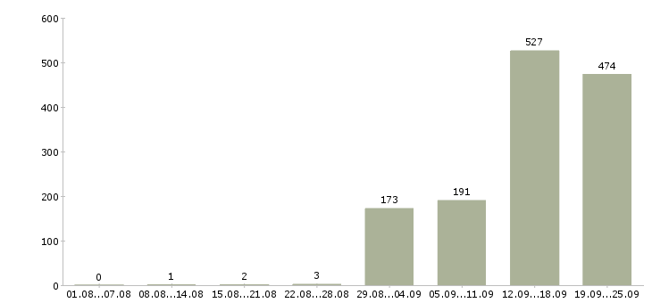 Работа за деньги Санкт-петербург - Число вакансий Санкт-петербург по специальности за деньги за 2 месяца