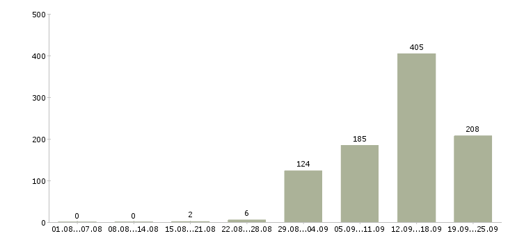 Работа кассир в торговый зал Санкт-петербург - Число вакансий Санкт-петербург по специальности кассир в торговый зал за 2 месяца
