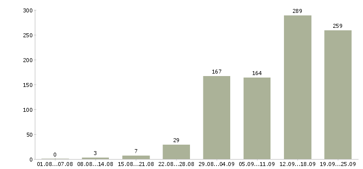 Работа менеджер по привлечению клиентов Санкт-петербург - Число вакансий Санкт-петербург по специальности менеджер по привлечению клиентов за 2 месяца