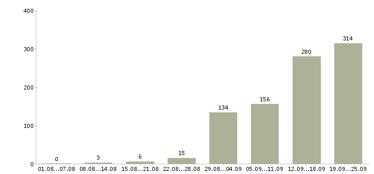 Работа менеджер с бесплатным обучением Санкт-петербург - Число вакансий Санкт-петербург по специальности менеджер с бесплатным обучением за 2 месяца