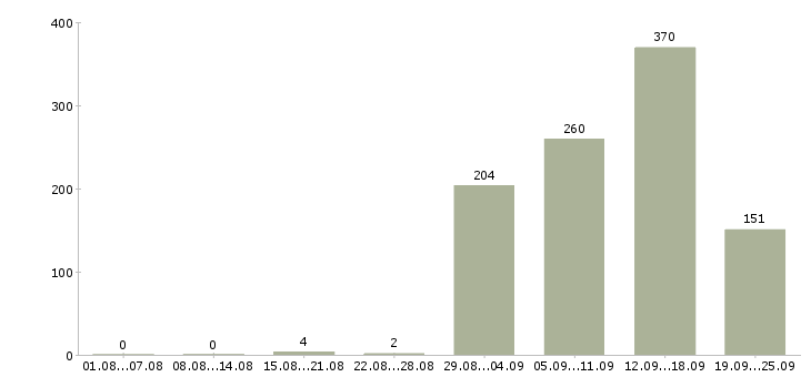 Работа продавец в новый магазин Санкт-петербург - Число вакансий Санкт-петербург по специальности продавец в новый магазин за 2 месяца