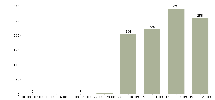 Работа сотрудник с правами Санкт-петербург - Число вакансий Санкт-петербург по специальности сотрудник с правами за 2 месяца