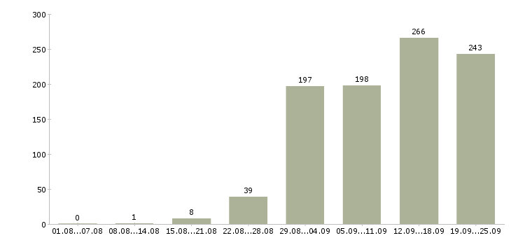 Работа специалист менеджер по продажам Санкт-петербург - Число вакансий Санкт-петербург по специальности специалист менеджер по продажам за 2 месяца
