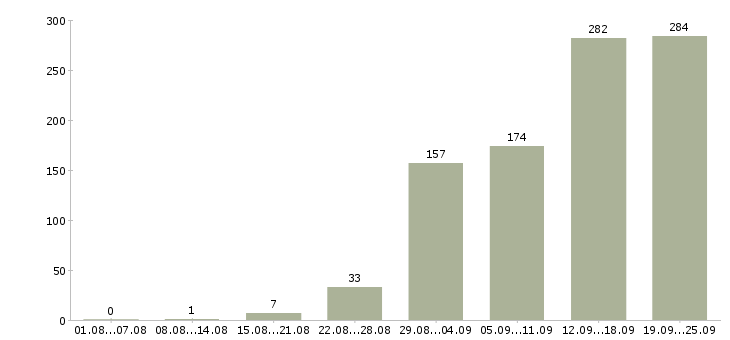 Работа специалист по договорам Санкт-петербург - Число вакансий Санкт-петербург по специальности специалист по договорам за 2 месяца