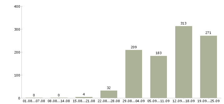 Работа специалист по продажам обучение Санкт-петербург - Число вакансий Санкт-петербург по специальности специалист по продажам обучение за 2 месяца