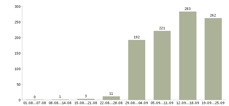 Работа специалист по работе с документацией Санкт-петербург - Число вакансий Санкт-петербург по специальности специалист по работе с документацией за 2 месяца