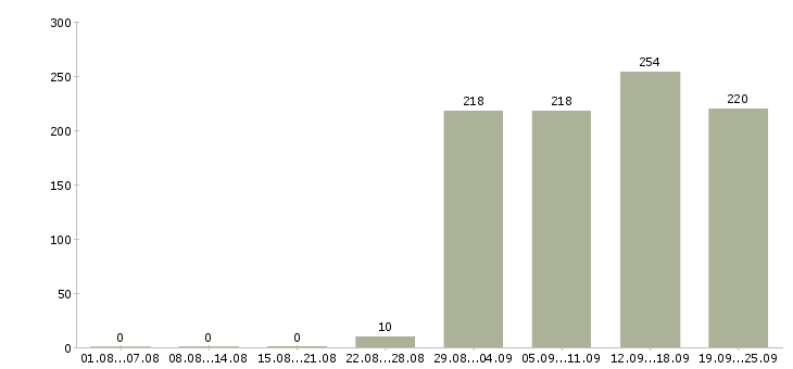 Работа грузчик комплектовщик разнорабочий Татарстан - Число вакансий Татарстан по специальности грузчик комплектовщик разнорабочий за 2 месяца
