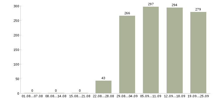 Работа директор управляющей компании Татарстан - Число вакансий Татарстан по специальности директор управляющей компании за 2 месяца