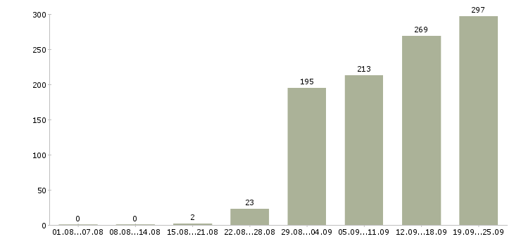 Работа менеджер по оформлению Чувашия - Число вакансий Чувашия по специальности менеджер по оформлению за 2 месяца