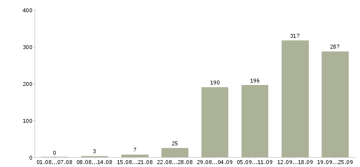 Работа менеджером в Белгороде - Число вакансий в Белгороде по специальности менеджером за 2 месяца