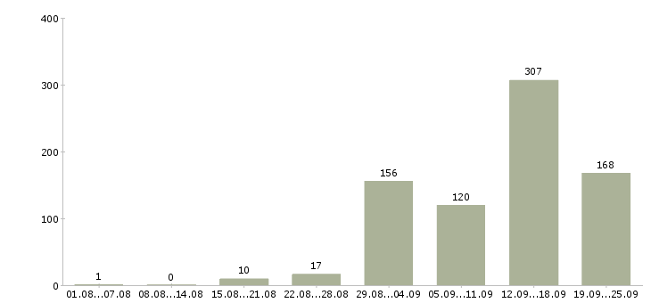 Работа для вас в Волгограде - Число вакансий в Волгограде по специальности для вас за 2 месяца