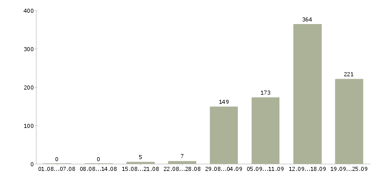 Работа на телефоне в Волгограде - Число вакансий в Волгограде по специальности на телефоне за 2 месяца
