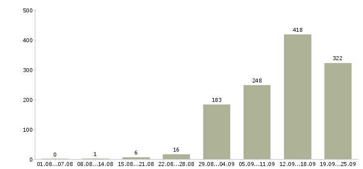 Работа менеджер в компанию в Воронеже - Число вакансий в Воронеже по специальности менеджер в компанию за 2 месяца